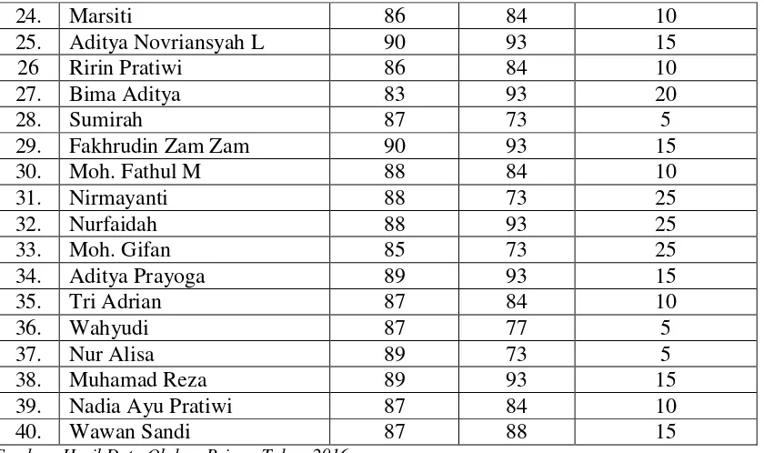 Tabel 3. Skor Kemajuan Kelompok Siklus 1 