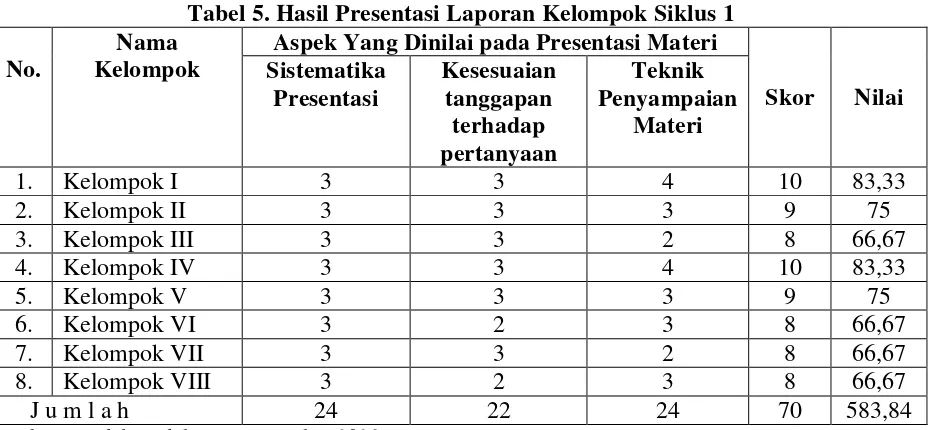 Tabel 5. Hasil Presentasi Laporan Kelompok Siklus 1 