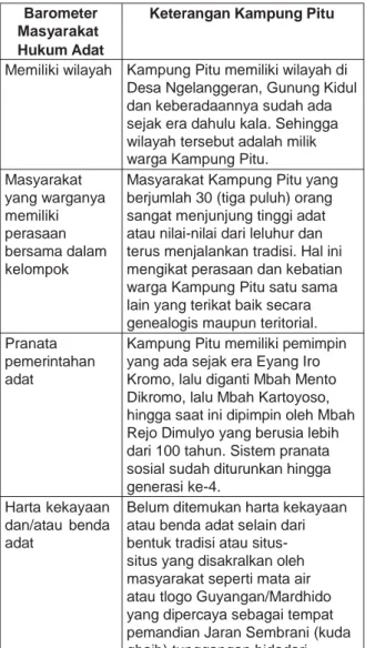 Tabel 1. Barometer Masyarakat Hukum Adat  berdasakarkan Pasal 97 ayat (2) UU Desa 