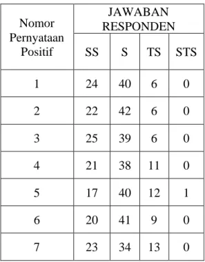 Tabel  1  Kesetiaan  Bahasa  Siswa  Kelas  VII  SMPN  2  Tanete  Riaja  Kabupaten  Barru  terhadap  Bahasa  Bugis pernyataan positif 