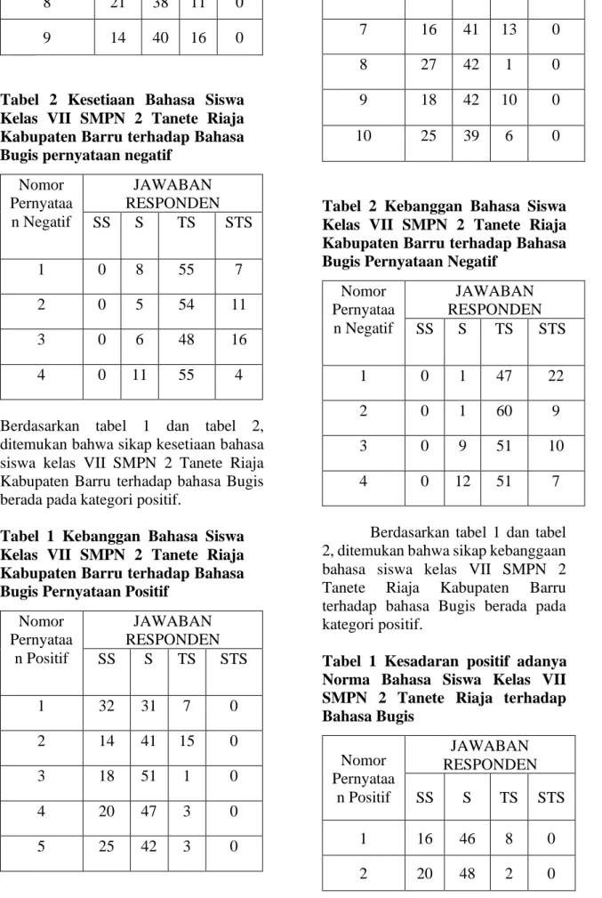 Tabel  1  Kesadaran  positif  adanya  Norma  Bahasa  Siswa  Kelas  VII  SMPN  2  Tanete  Riaja  terhadap  Bahasa Bugis  Nomor  Pernyataa n Positif  JAWABAN  RESPONDEN SS S TS  STS  1  16  46  8  0  2  20  48  2  0 