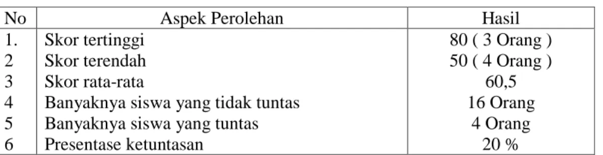 Tabel 2. Hasil belajar tes akhir siklus 1. 