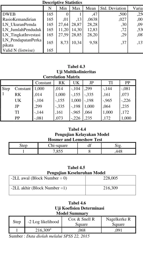 Tabel 4.2                                       Descriptive Statistics 