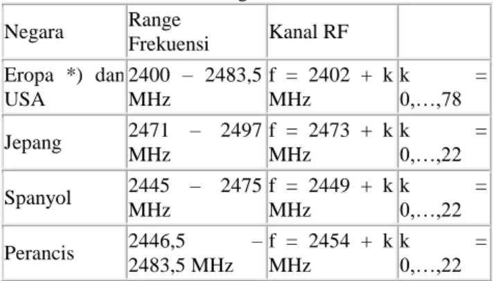 Tabel 2.2 Tabel Batas frekuensi serta kanal RF di beberapa  negara  Negara  Range  Frekuensi  Kanal RF  Eropa  *)  dan  USA  2400  –  2483,5 MHz  f  =  2402  +  k MHz  k  =  0,…,78  Jepang  2471  –  2497  MHz  f  =  2473  +  k MHz  k  =  0,…,22  Spanyol  2
