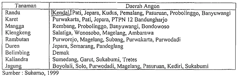 Tabel 2. Beberapa Jenis Tanaman Sumber I'altan 1,ehah pada Beberapa Daerah Angon di Pulau Jawa 