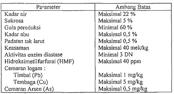 Tabel 3. Syarat ICo~iil~osisi Kiiniawi Madu (SNI 01-3545-1 994) 