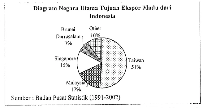 Gambar 8. Diagram Negara IJtama Tujuan Ekspor ~ i t d u  dari Indonesia 