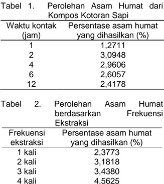 Tabel  1.    Perolehan  Asam  Humat  dari   Kompos Kotoran Sapi 