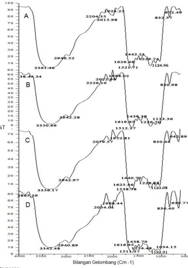 Gambar 1. Spektra inframerah asam humat hasil penelitian 