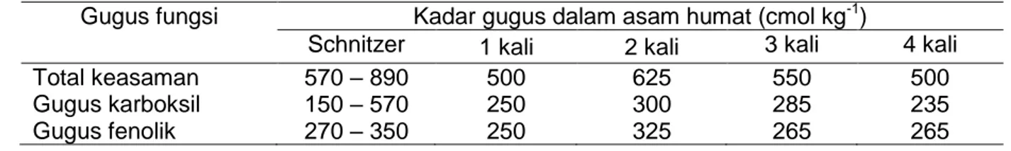 Tabel 4. Kandungan Gugus Fungsi Asam Humat Kompos  Gugus fungsi  Kadar gugus dalam asam humat (cmol kg -1 ) 