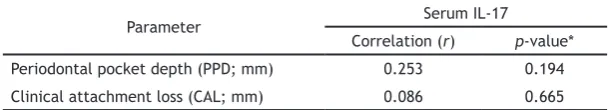 Table 3: The correlation between serum IL-17 concentrations with varies variables in chronic periodontitis.
