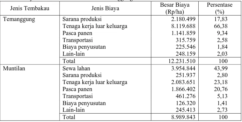 Tabel 1. Biaya Produksi Tembakau Jenis Temanggung dan Muntilan Per Ha  Besar Biaya 