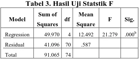 Tabel 3. Hasil Uji Statstik F 