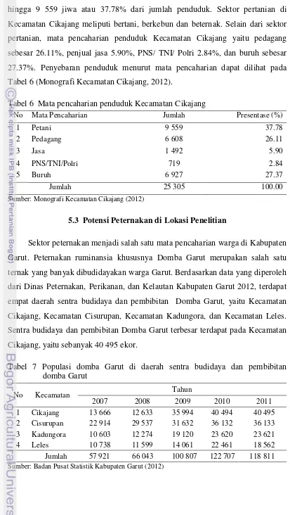 Tabel 6 (Monografi Kecamatan Cikajang, 2012). 