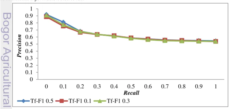 Gambar 3  Perbandingan asumsi r/R pada pembobotan TF-F1. 
