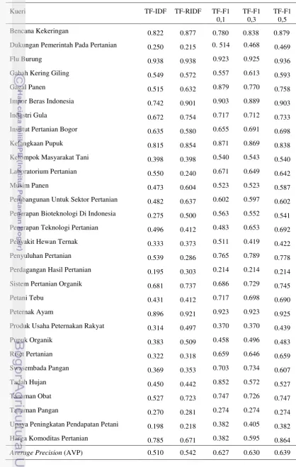 Tabel  3 Perbandingan 30 kueri pada sistem 