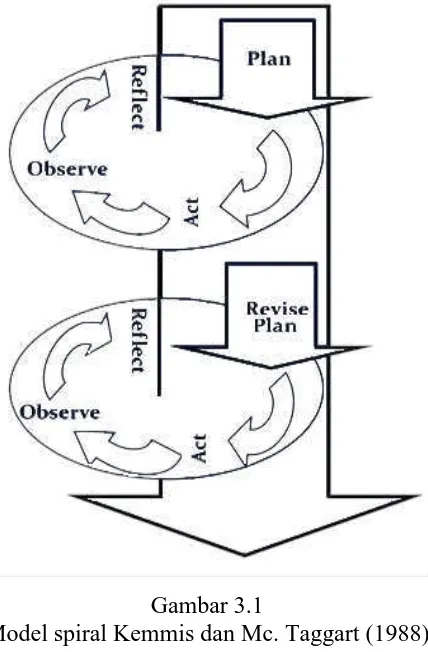 Gambar 3.1 Model spiral Kemmis dan Mc. Taggart (1988) 