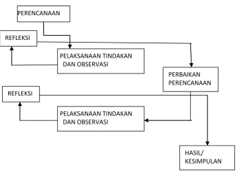 Gambar 3.2 Alur Penelitian 