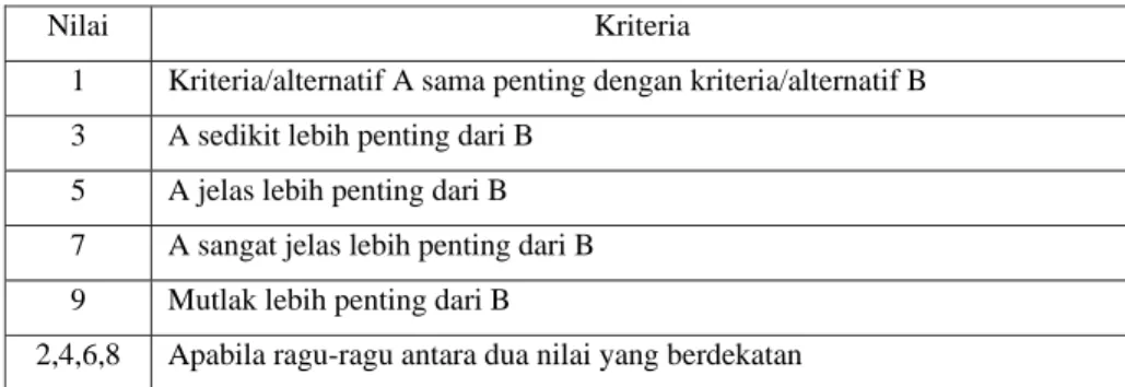 Tabel 1. Tabel Perbandingan AHP 