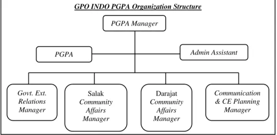 Gambar 3. Struktur Organisasi Policy, Government, and Public Affairs GPO INDO PGPA Organization Structure 