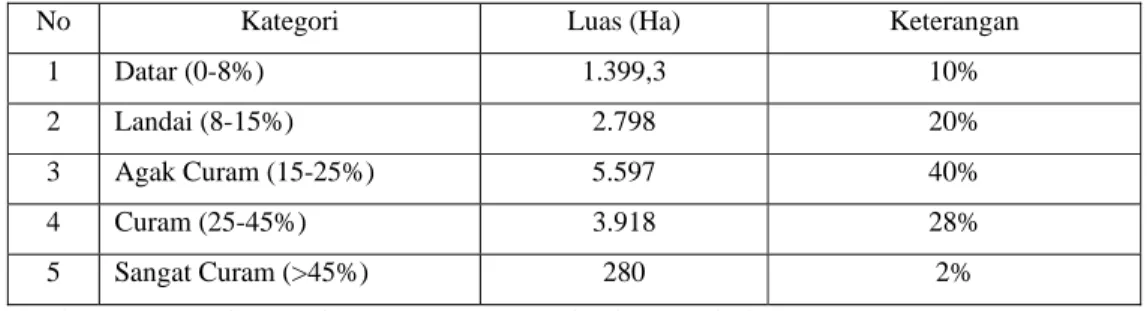 Tabel 3. Kondisi Tanah di Kecamatan Kabandungan 