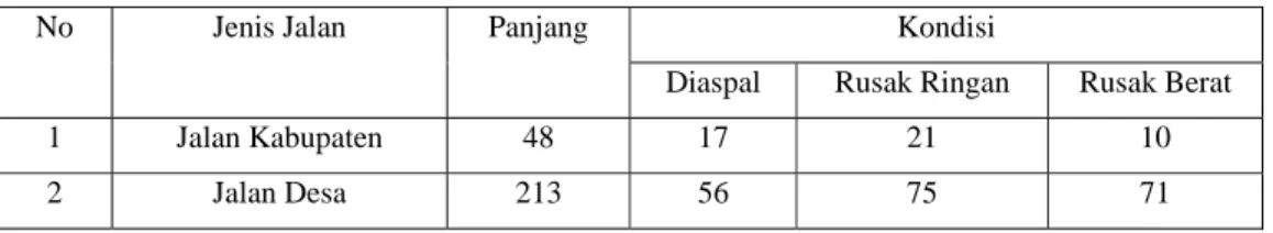 Tabel 4. Kondisi Jalan di Kecamatan Kabandungan (dalam KM) 
