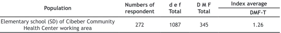 Table 1. The frequency distribution of respondent 