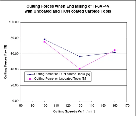 Fig. 5.  Tool life comparison of uncoated and TiCN-coated carbide tools when end milling Ti-6Al-4V at various cutting speeds