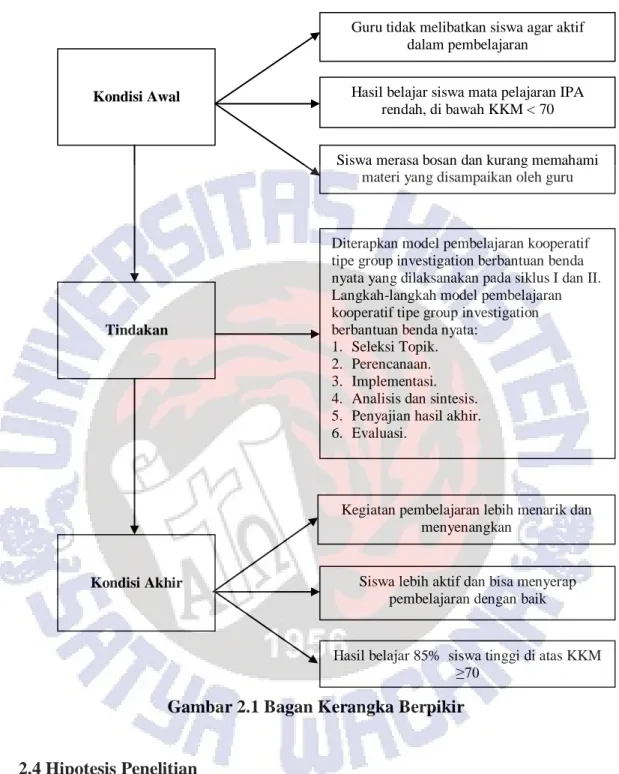 Gambar 2.1 Bagan Kerangka Berpikir 