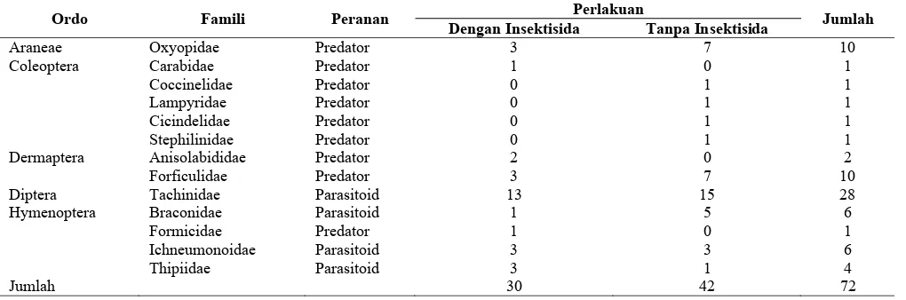 Tabel 1. Jenis dan jumlah predator dan parasitoid pada pertanaman bawang merah.  