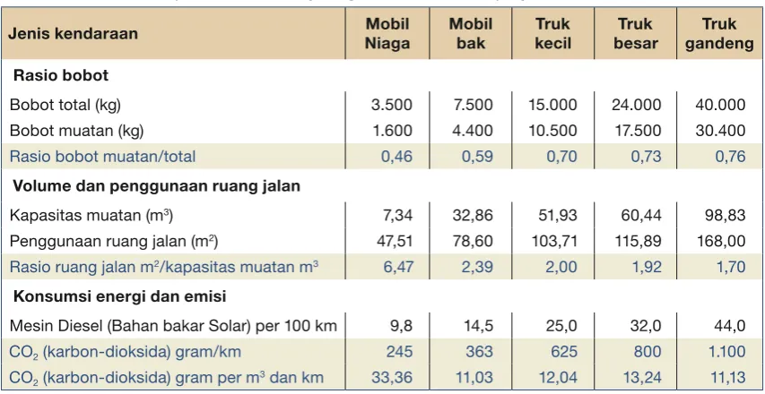 Tabel 3: Parameter-parameter kinerja logistik dari beberapa jenis kendaraan