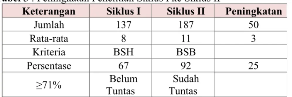 Tabel 3 : Peningkatan Penelitian Siklus I ke Siklus II 