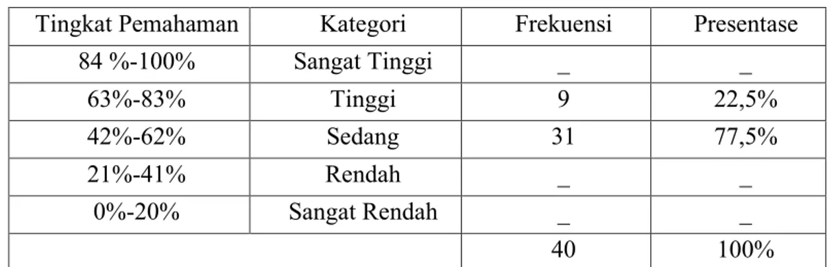 Tabel 3: Tingkat  Kecepatan Membaca Teks Bahasa Jerman Siklus II  Kecepatan Membaca  Kualifikasi  Frekuensi  Presentase 