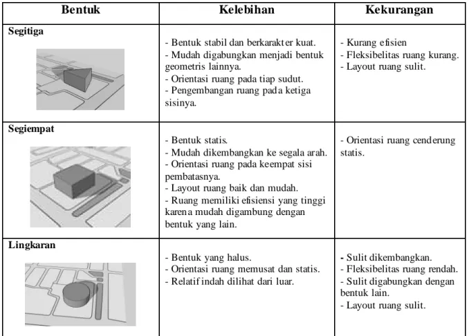 Tabel 16.  Bentuk Dasar Bangunan 