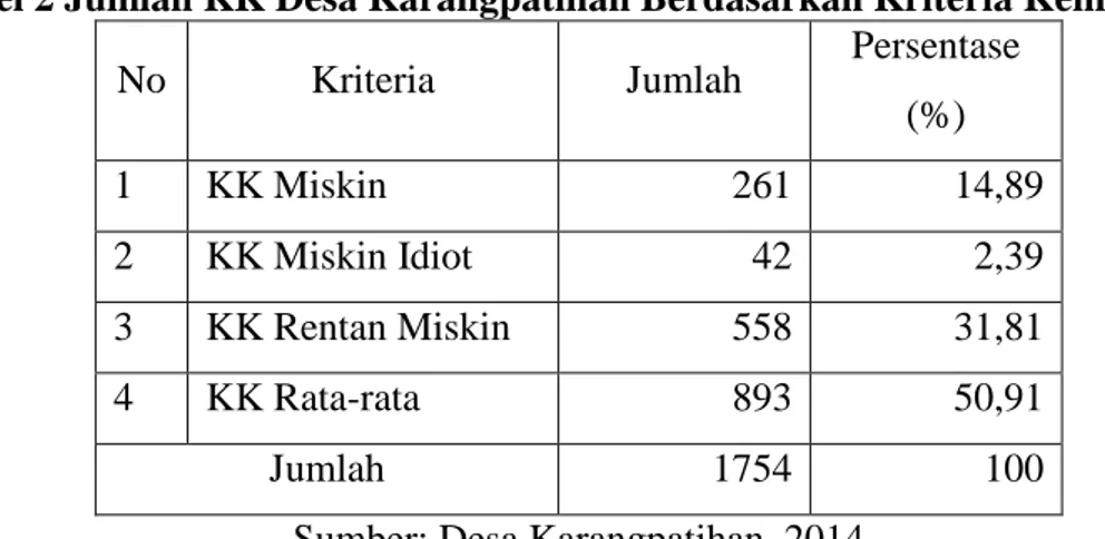 Tabel 2 Jumlah KK Desa Karangpatihan Berdasarkan Kriteria Kemiskinan