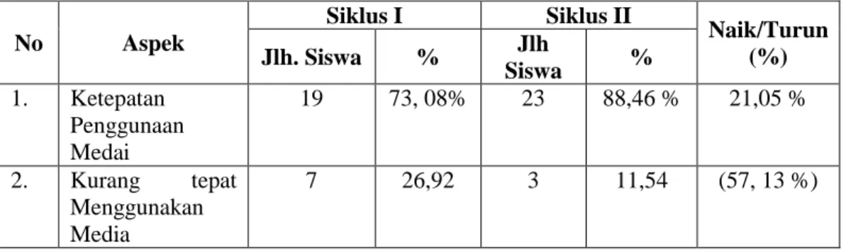 Tabel 3. Hasil Observasi Penggunaan Media 