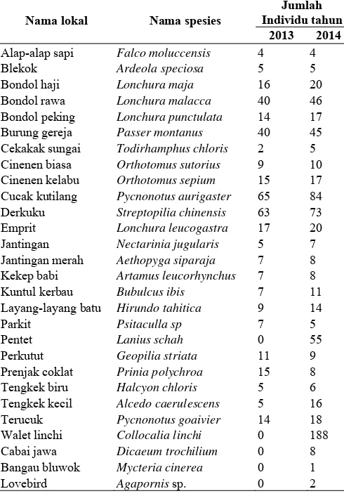 Tabel 2. Nilai indeks berdasarkan jumlah jenis dan jumlah individu burung yang ditemukan di sekitar pembangkit IP   
