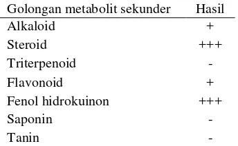 Tabel 2  Fitokimia ekstrak diklorometana buah makasar 