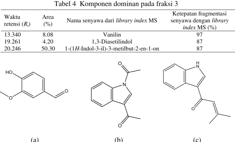 Gambar 3  Kromatogram GC-MS fraksi 3 