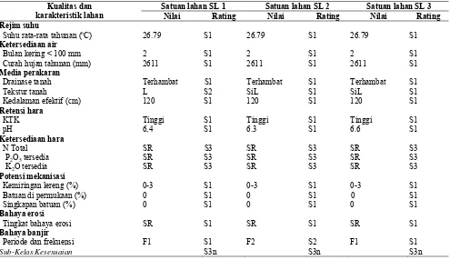 Tabel 5. Hasil pembandingan (matching) antara syarat tumbuh tanaman dan kualitas / karakteristik lahan di daerah penelitian 