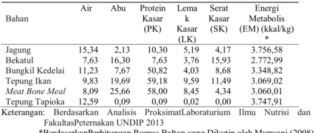 Tabel 2. Analisis Proksimat Jintan Hitam 