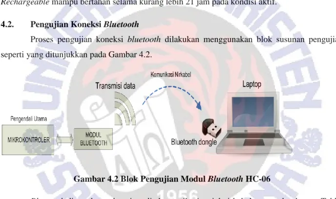 Gambar 4.2 Blok Pengujian Modul Bluetooth HC-06 