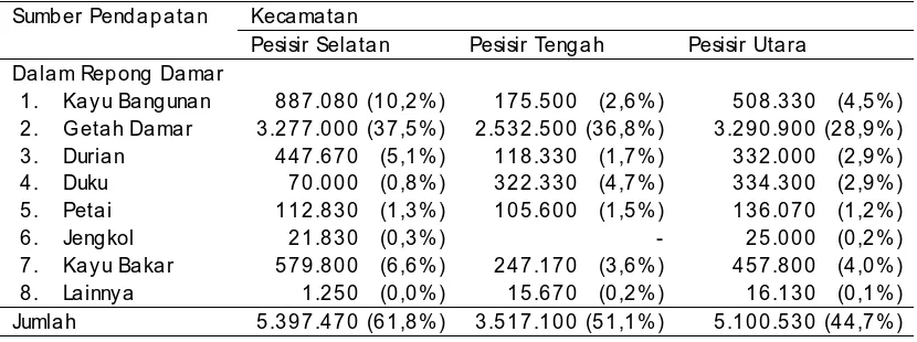 Tabel 1. Kontribusi (%) Pendapatan Petani dari repong damar terhadap pendapatan total rumah tangga (Rp/ tahun)