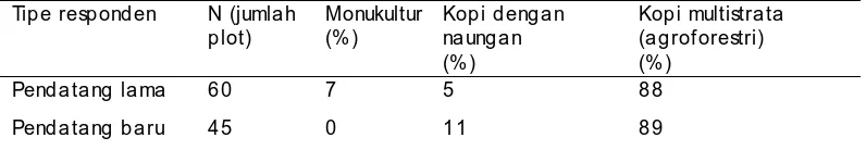 Tabel 2.  Perubahan penggunaan lahan di hutan lindung di Trimulyo, Lampung  (Suyanto et al., 2002)