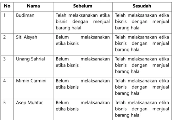 Tabel 4.8 PERAN PEMBAYARAN ZIS 