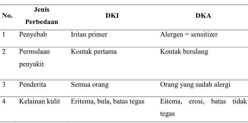 Tabel 2. Perbedaan Dermatitis Kontak Iritan (DKI) dengan Dermatitis Kontak 