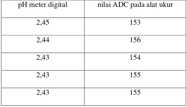 Tabel 4.2. Perbandingan pembacaan pH pada pH meter digital dengan nilai ADC 