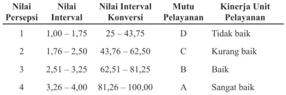Tabel 1. Nilai Persepsi, Interval IKM, Interval Konversi IKM, Mutu Pelayanan dan Kinerja Unit  Pelayanan