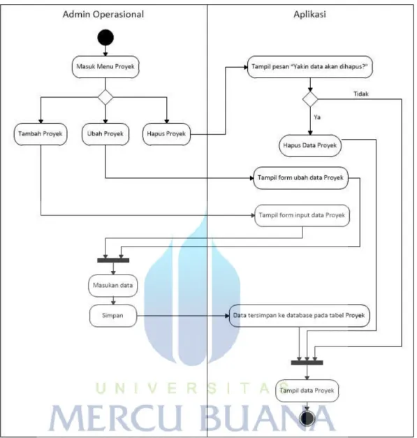Gambar 3. 13 Activity Diagram Mengelola Data Proyek 