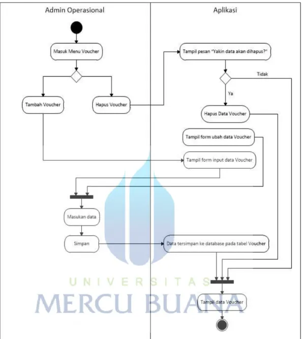 Gambar 3. 14 Activity Diagram Mengelola Data Voucher 